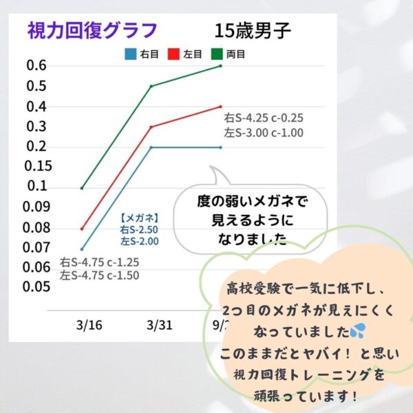 視力回復グラフky